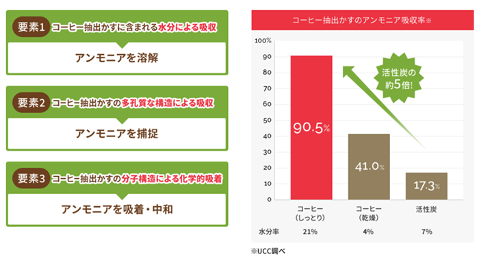 コーヒー抽出かすの脱臭効果