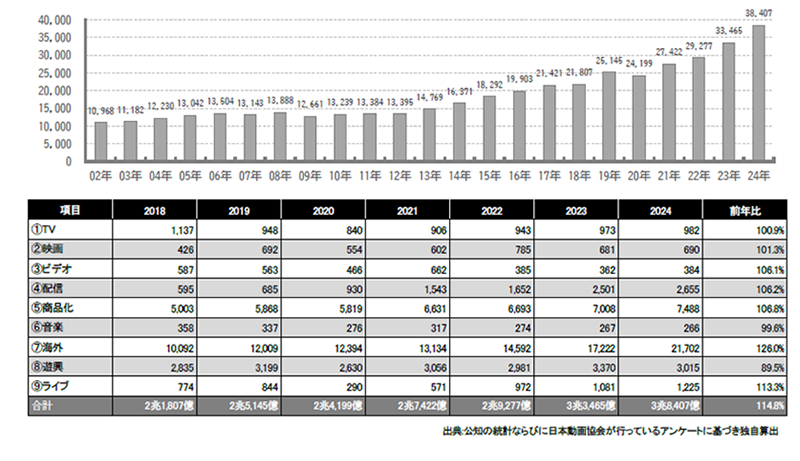 日本動画協会 アニメ産業レポート2025の市場データ