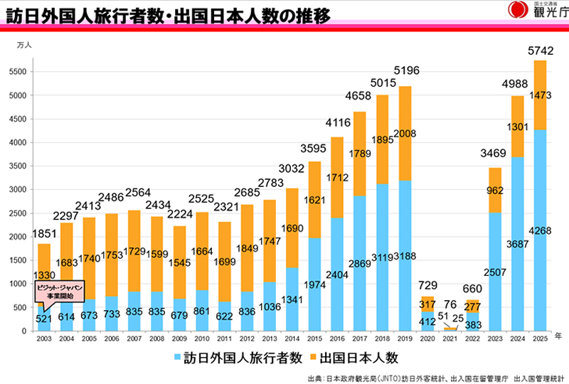 訪日外国人客数の推移グラフ