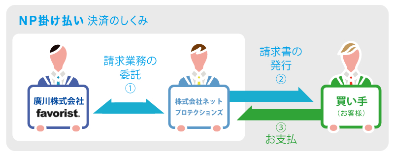 NP掛け払い決済のしくみ